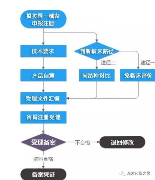 湖南省第一類醫(yī)療器械生產(chǎn)企業(yè)備案與技術(shù)服務(wù)制作全流程指南