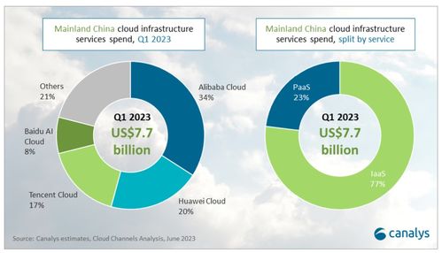 2023年第一季度中國(guó)云服務(wù)市場(chǎng) 支出77億美元，同比增長(zhǎng)6%，批發(fā)與營(yíng)銷策劃服務(wù)的角色與機(jī)遇